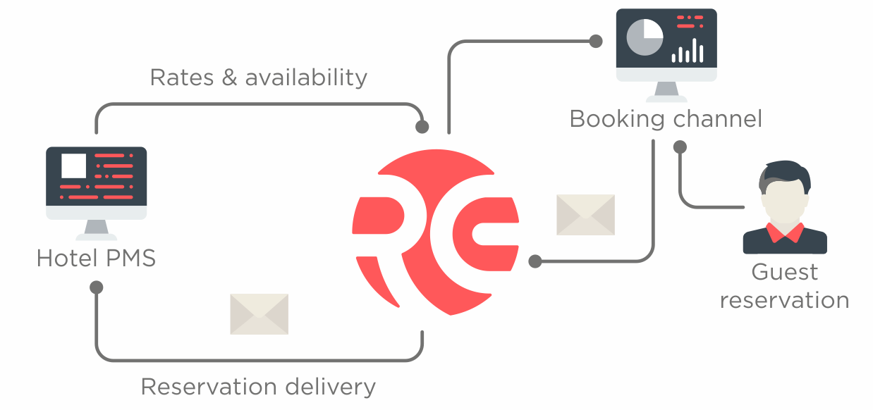 Two-Way Distribution RevPar Guru